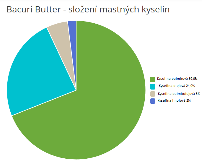 bacuri butter